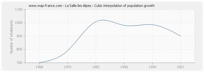 La Salle-les-Alpes : Cubic interpolation of population growth